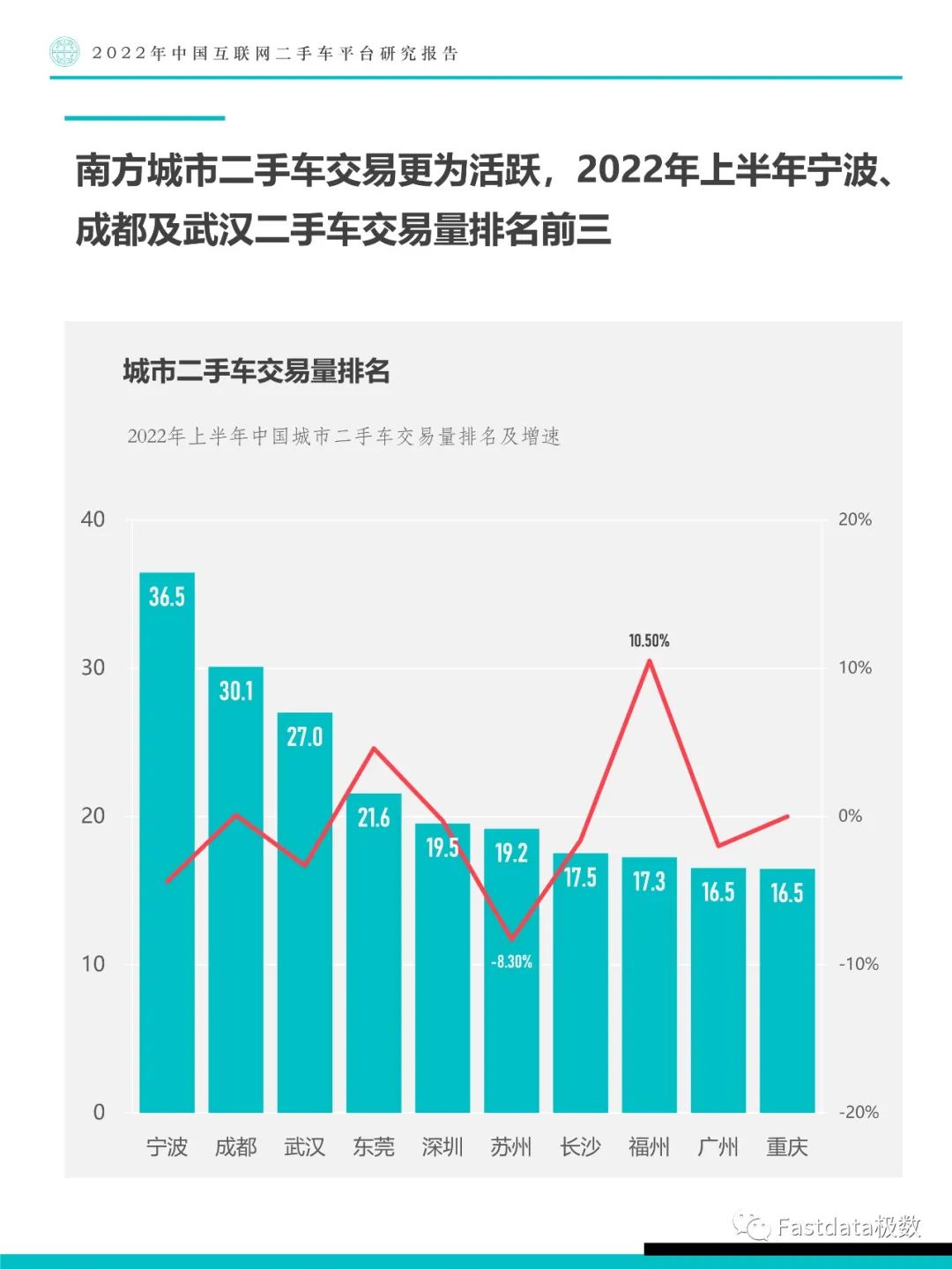 Fastdata极数：中国互联网二手车平台研究报告